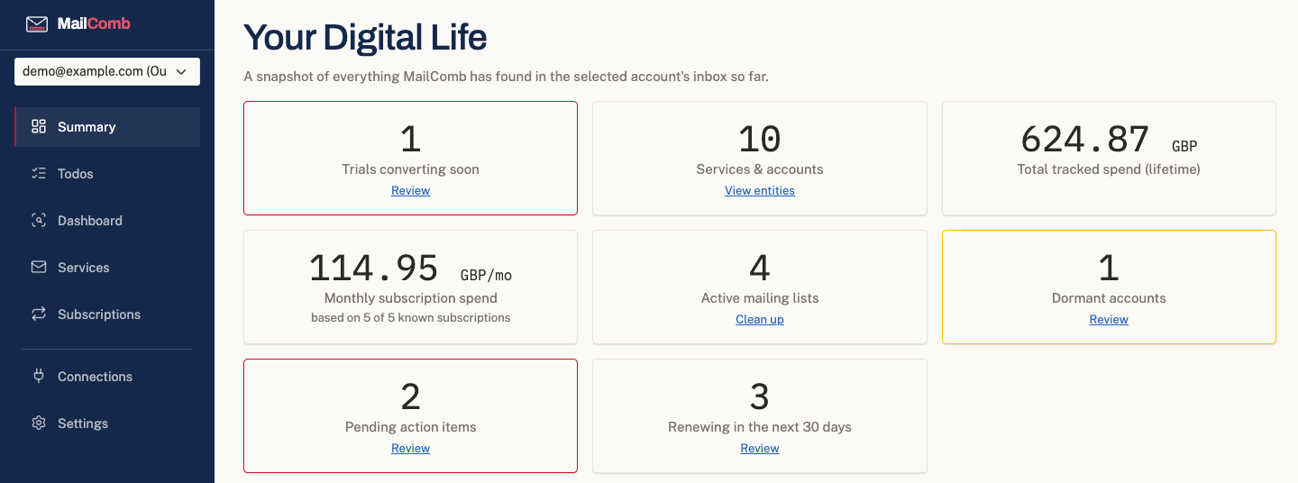 MailComb's Summary page, showing trial alerts, tracked spend, subscriptions and dormant accounts for a connected mailbox